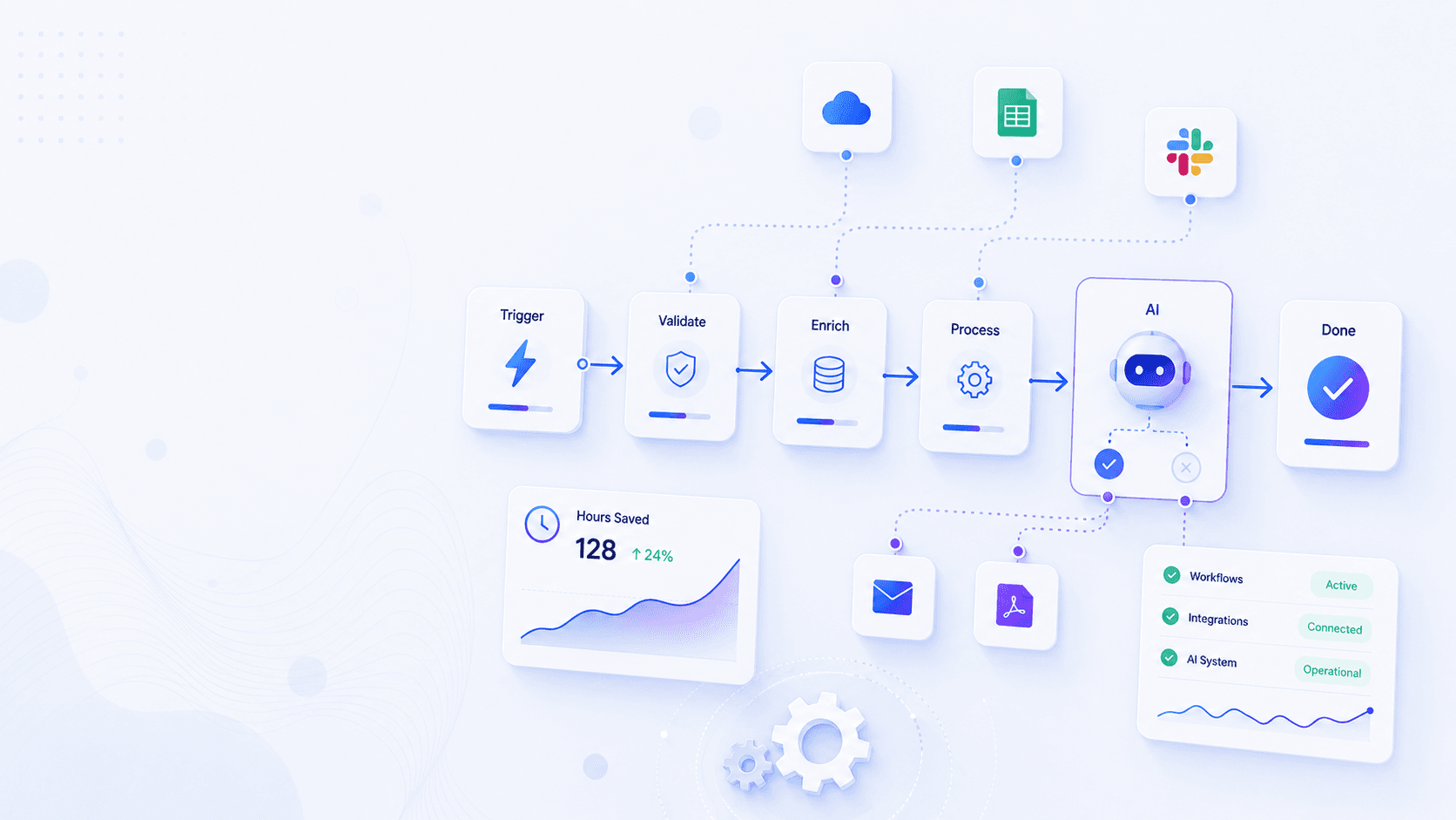 Automation dashboard: a workflow running from trigger to done through an AI step, connected apps syncing data, an hours-saved chart, and a systems-operational status panel