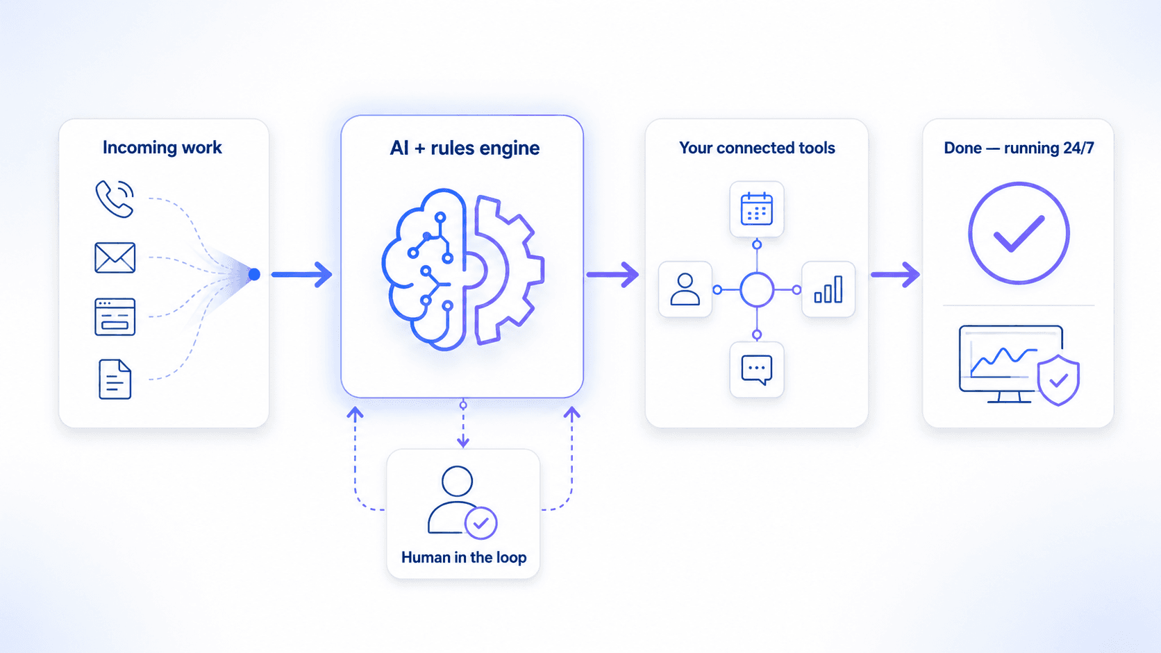 How Aenor Digital automates operations: incoming work flows through an AI and rules engine, with a human in the loop, into your connected tools, running reliably around the clock.