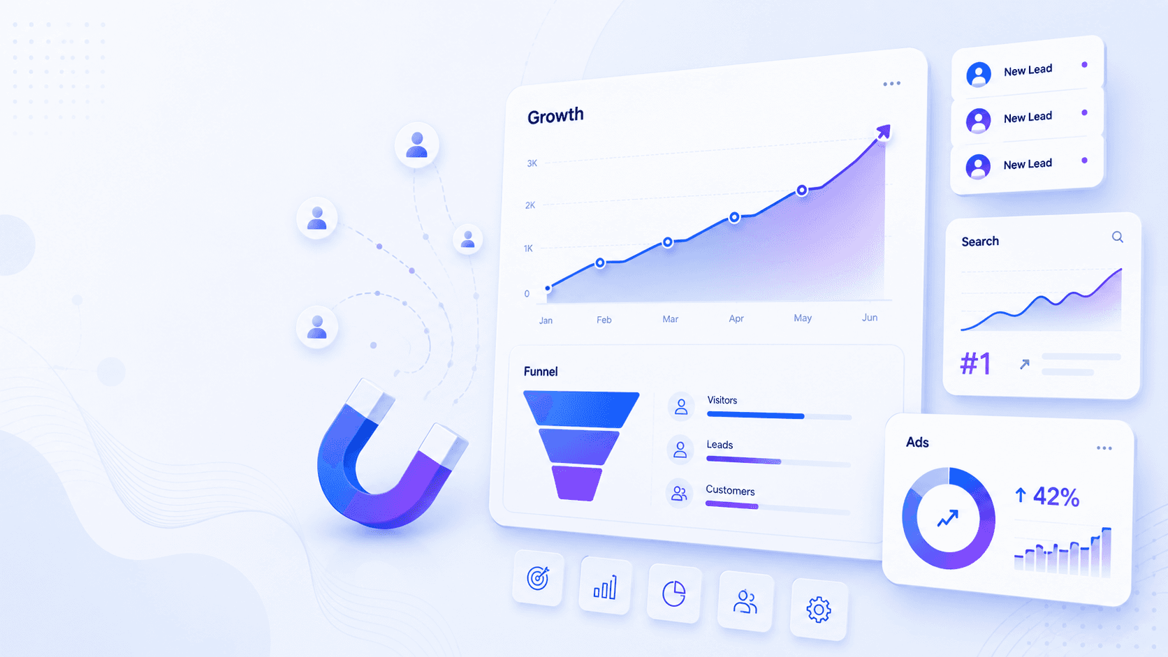 Lead generation dashboard: a rising growth chart, a visitors-to-customers funnel, a #1 search ranking, and ad performance, with a magnet drawing in new leads