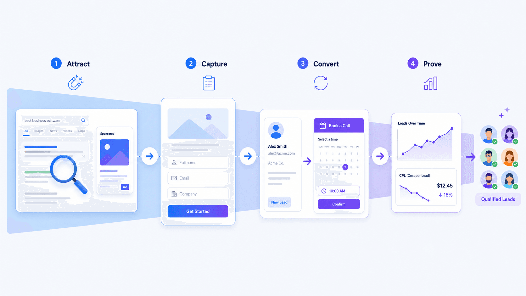 The lead-generation system as a four-stage funnel: attract visitors through search and ads, capture them with a focused landing page, convert them into booked calls, and prove results with tracking that lowers cost per lead.